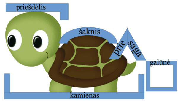 Žodžio dalių plakatai